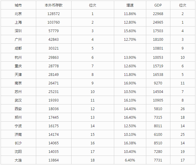 中国最富18城市排行榜（中国比较富裕的城市有哪些）