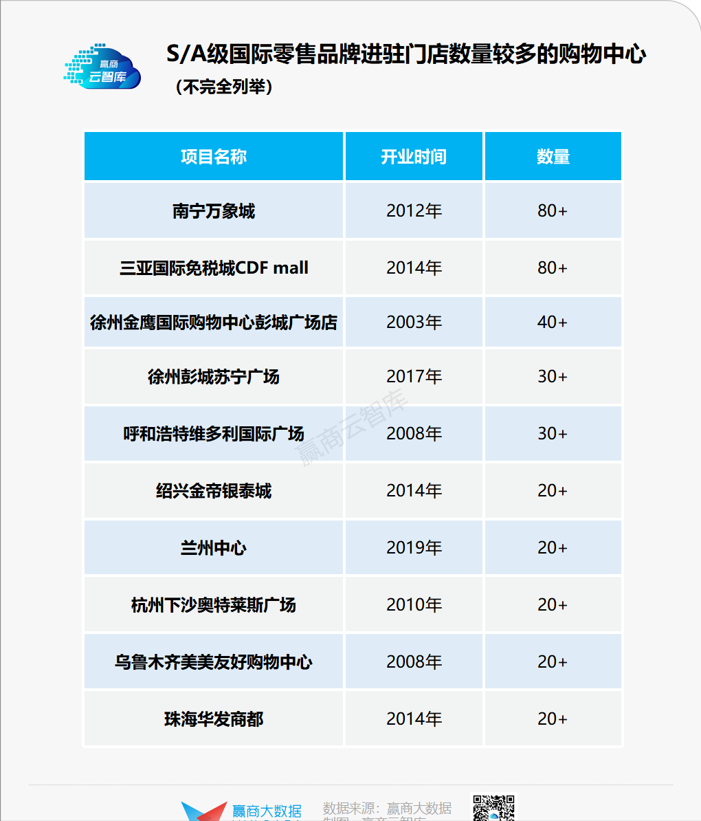 珠海华发商都有哪些品牌（珠海华发商都品牌列表）