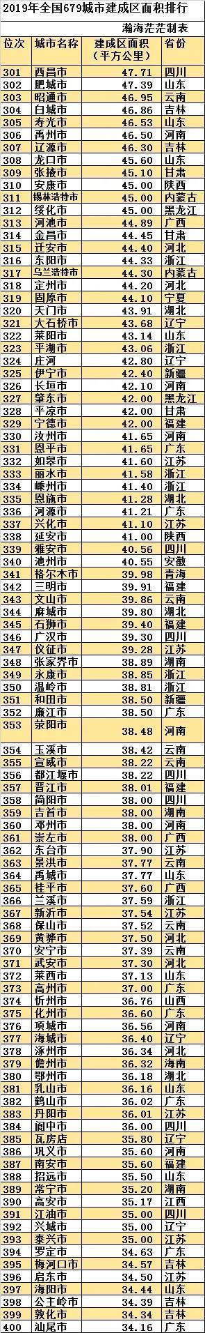 最新全国城区面积排名（中国建成区面积排名一览表）