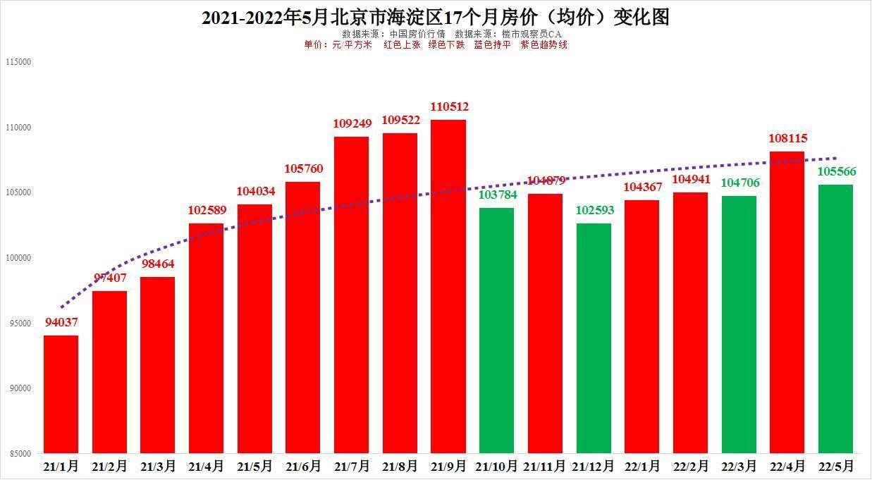 北京各区房价一览表（2022最新北京房价走势图）