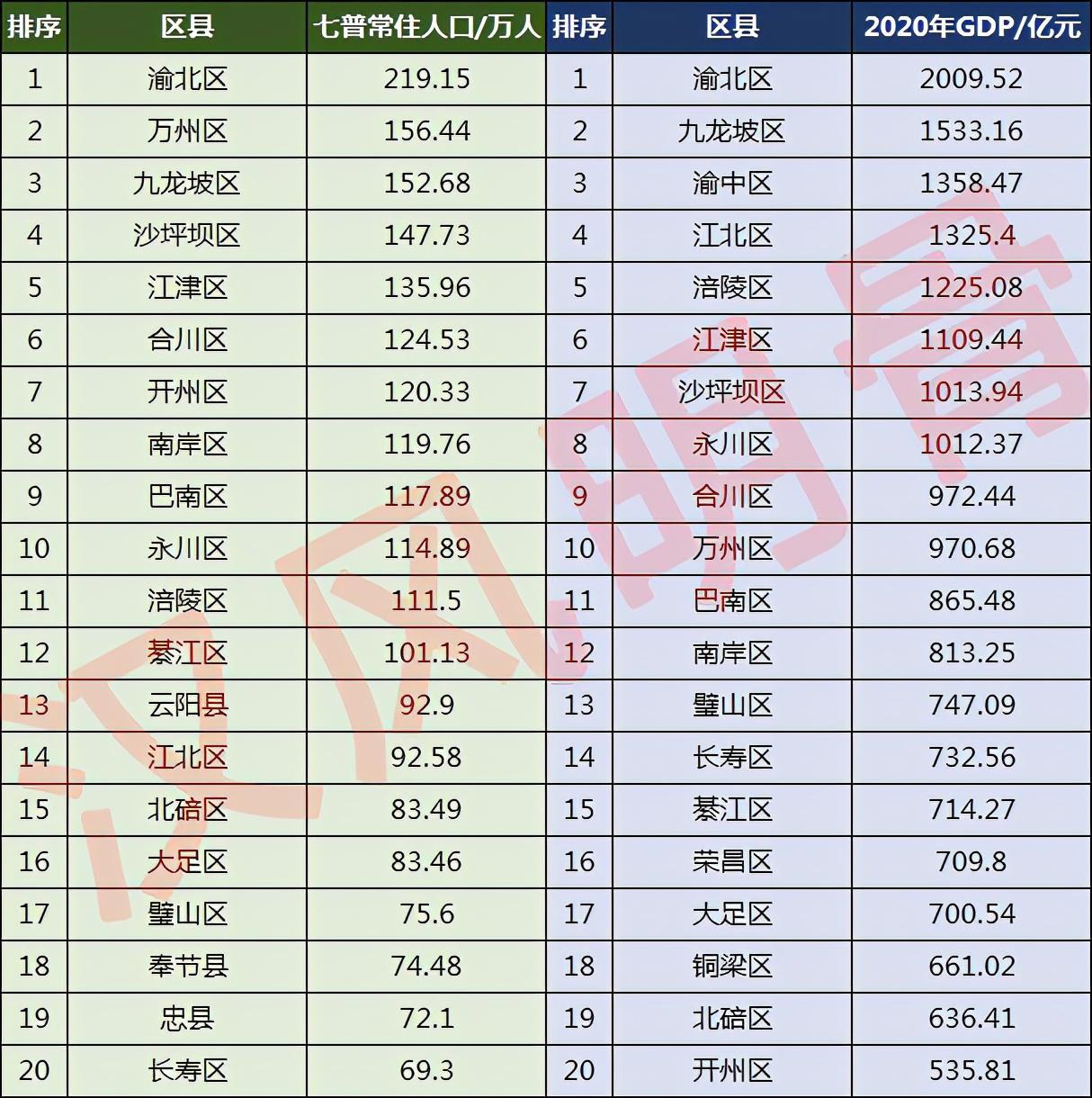 重庆人口网信息（重庆市各区县人口现状）