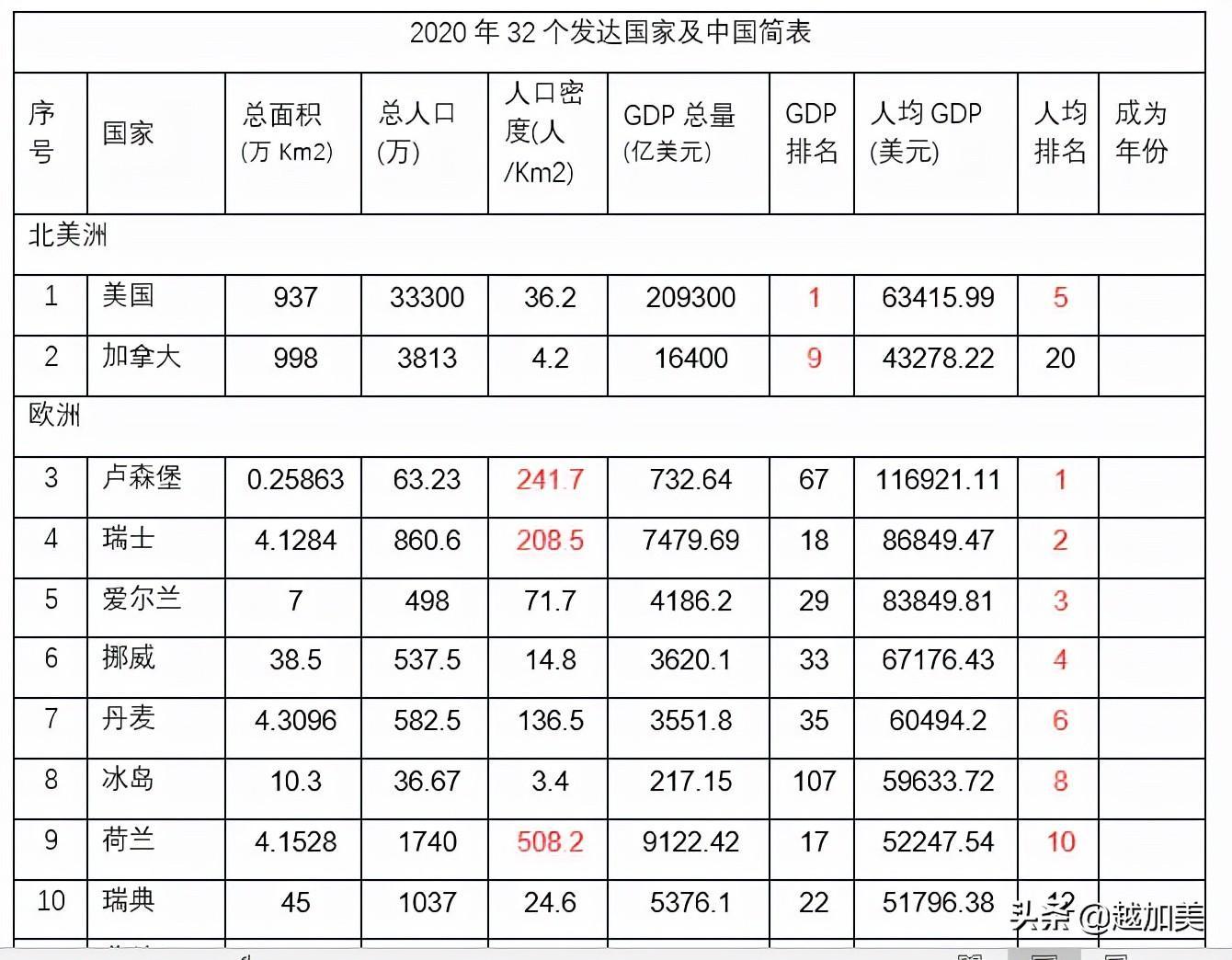 世界上经济最发达的国家排名（全球32个发达国家的简况）