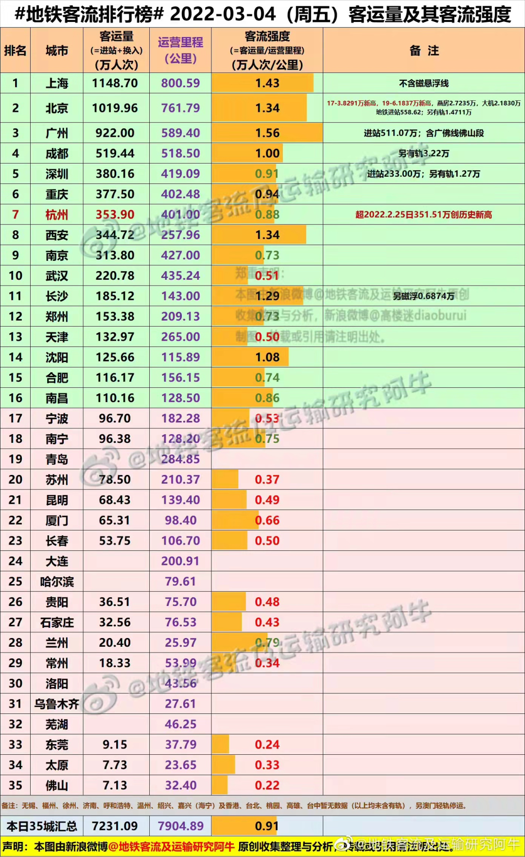 最新全国地铁城市排名（全国城市地铁里程排名一览表）