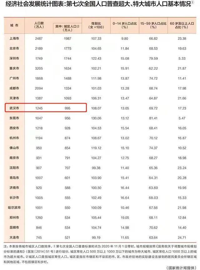 武汉多少万人口2021(武汉一夜跑了500万人)