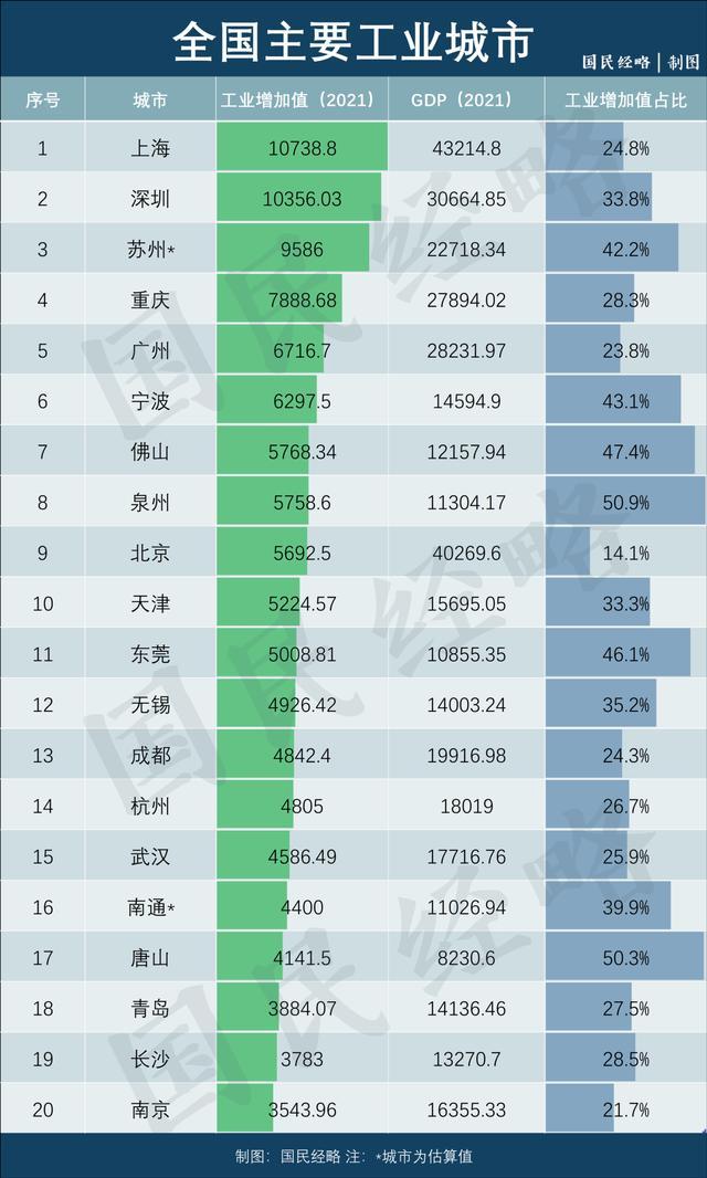 中国制造业城市排名（中国工业城市五十强）