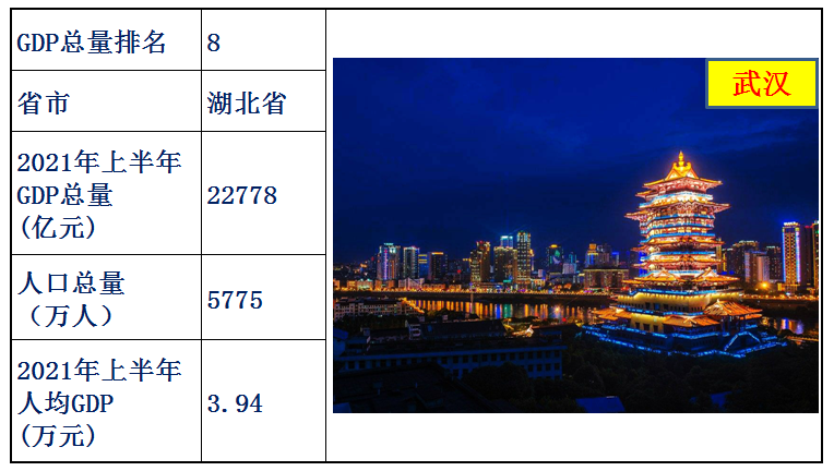 中国各省经济排名2021上半年（中国各省gdp排名）