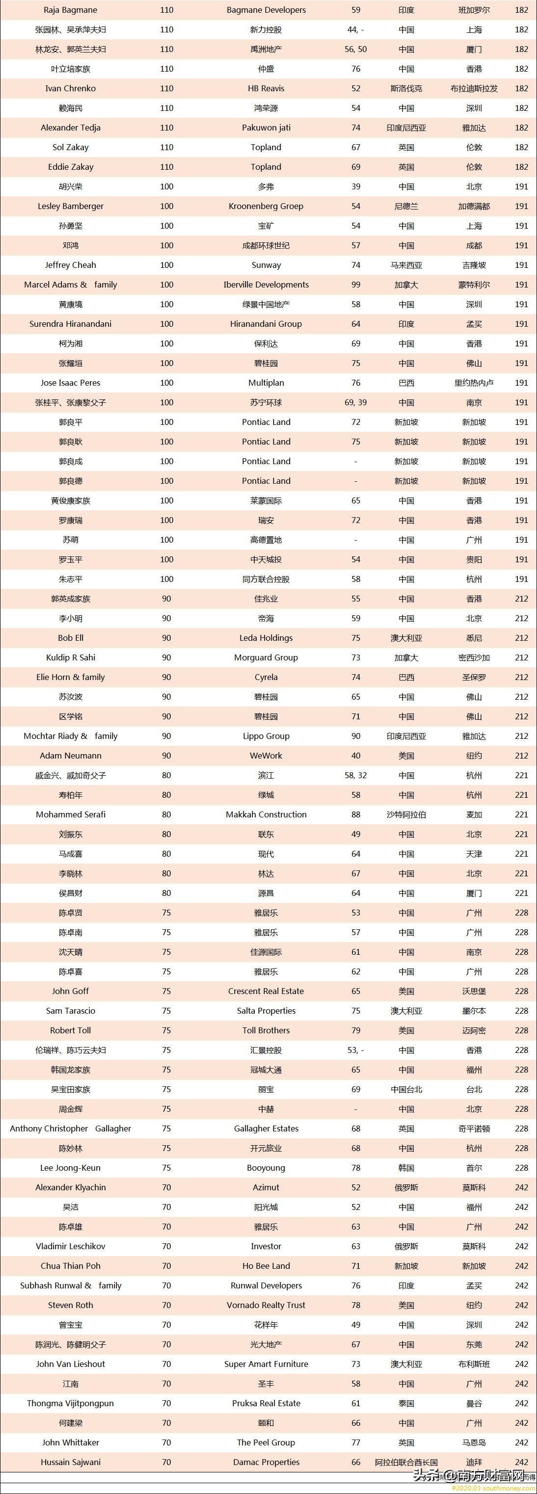 房地产大亨排名前十老板（中国房产大亨排行榜）