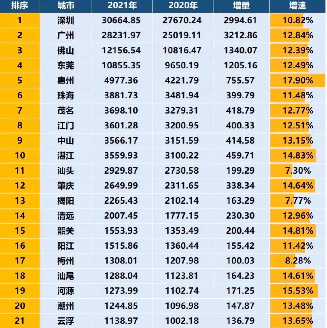 汕头gdp2021年GDP总量是多少（汕头gdp在广东省排第几位）