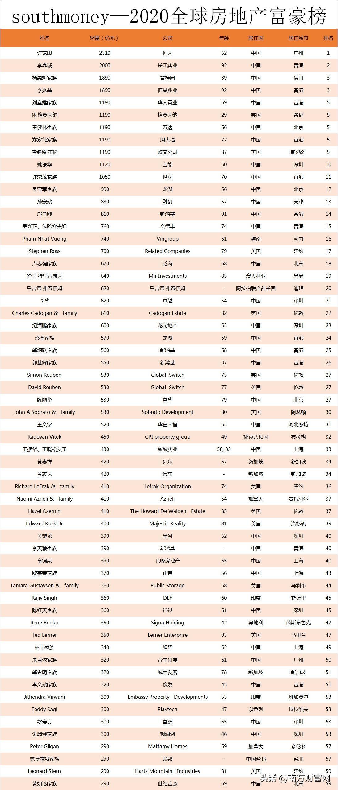 房地产大亨排名前十老板（中国房产大亨排行榜）