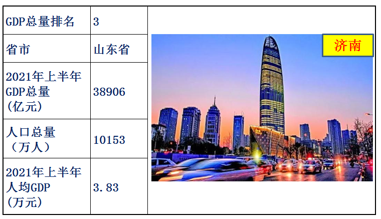 中国各省经济排名2021上半年（中国各省gdp排名）