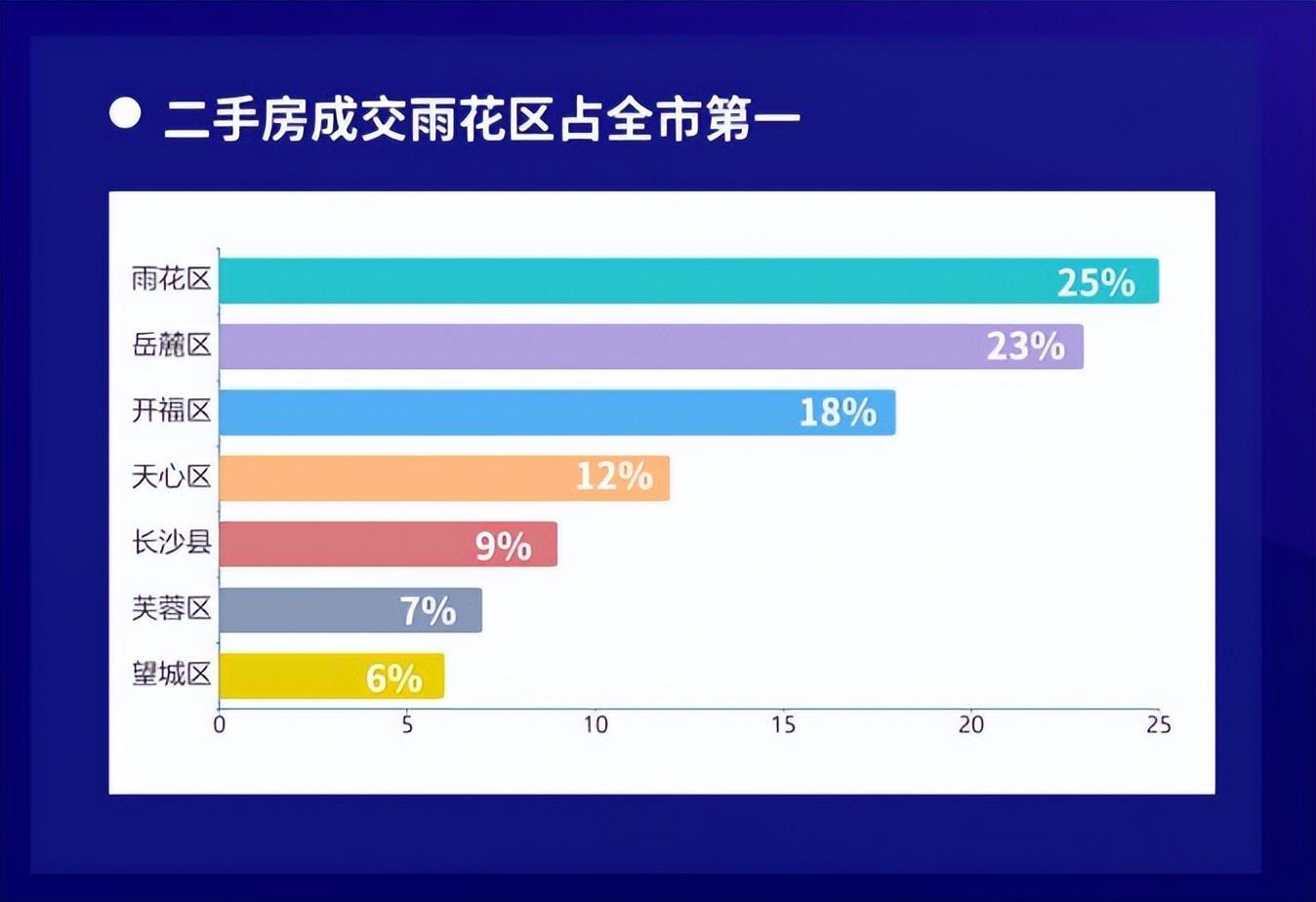 长沙最繁华的区排名（长沙买房哪里好）