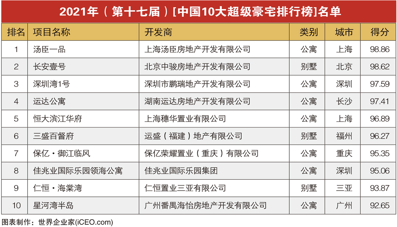 中国十大超级豪宅排行榜2021（中国10大豪宅最新排名）