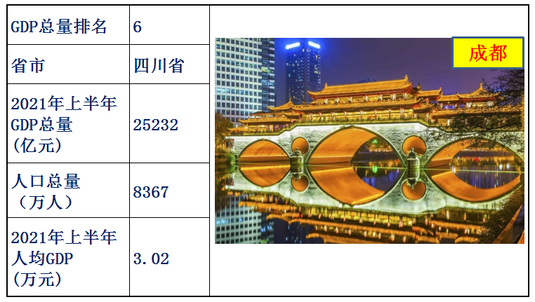 中国各省经济排名2021上半年（中国各省gdp排名）