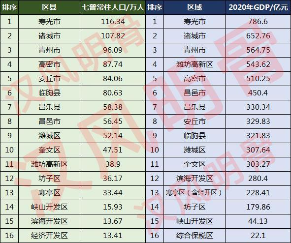 潍坊人口2022年总人数口是多少（潍坊市各区县人口分布）