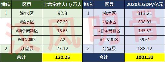 新余人口2022总人数口是多少（新余人口分布）