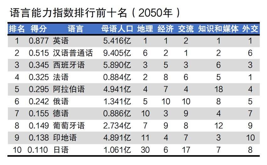 世界语言排名（全球十六大语言）