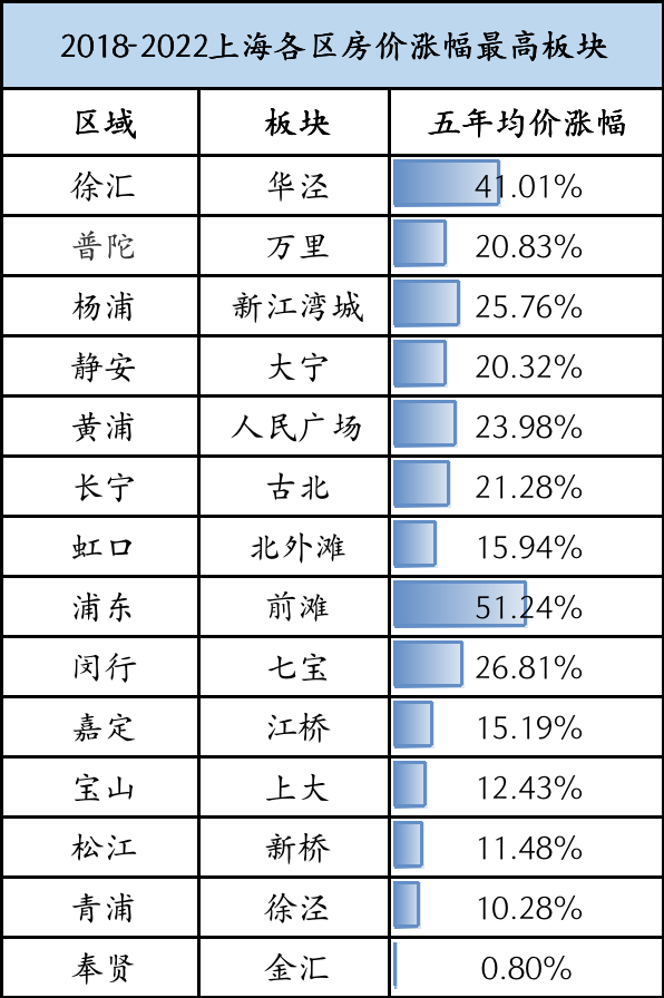 上海最大的区是哪一个（上海市16个区排序）