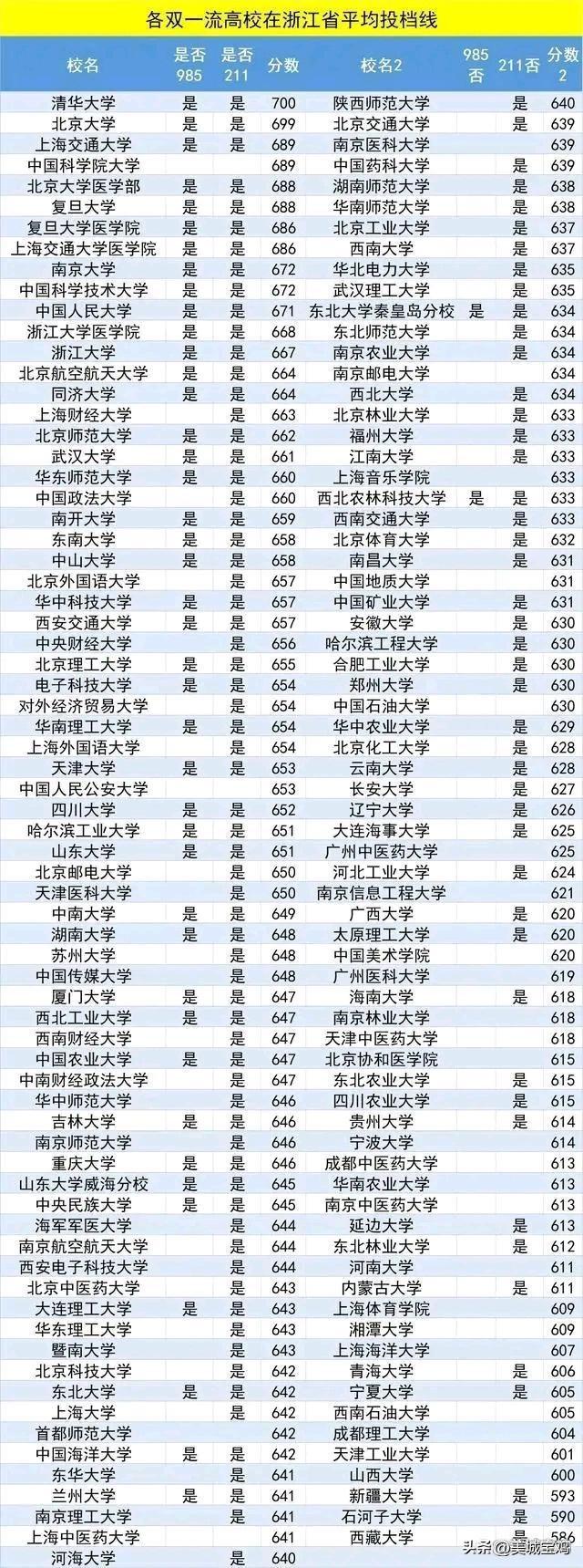 西安交大分数线2022(西安交大2022分数线)