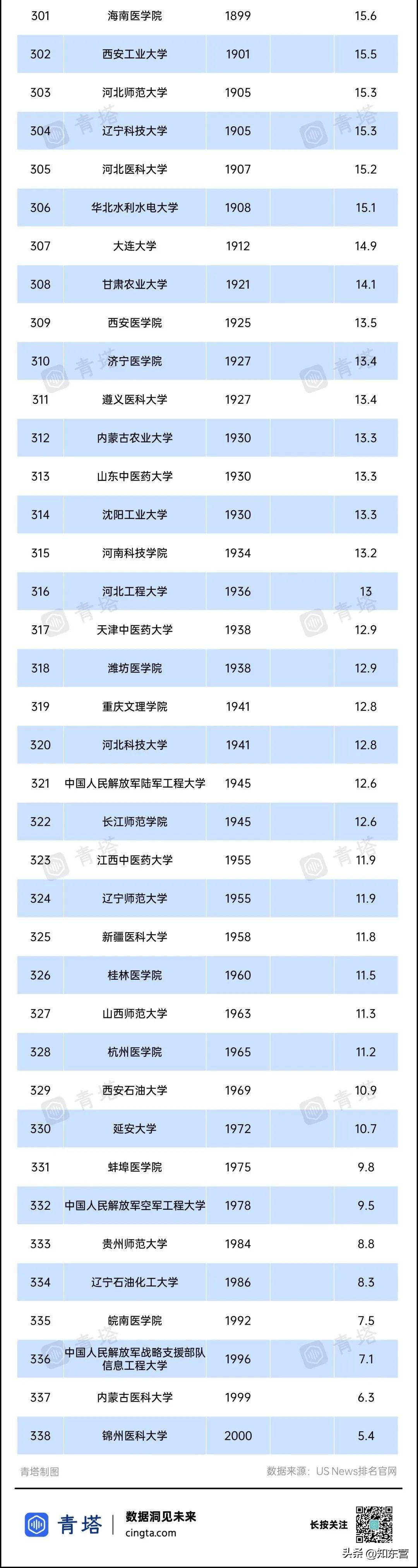 世界大学前100排名表(世界100强大学排名表)