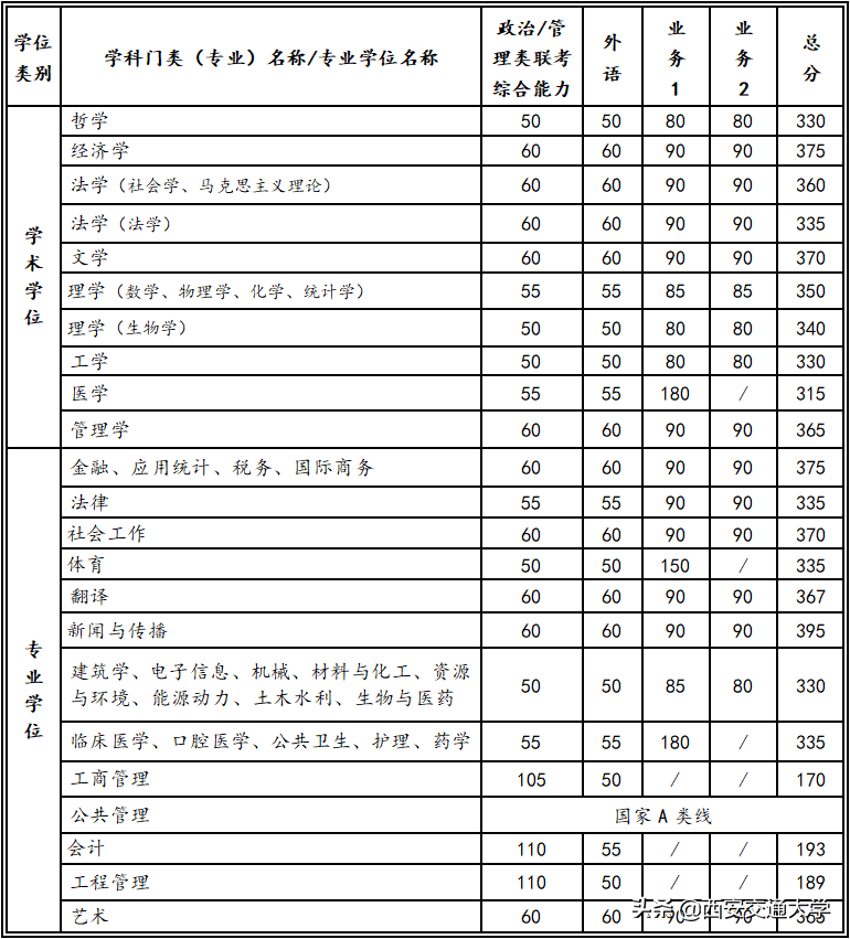 西交大2022考研分数线(西交大考研录取分数线)