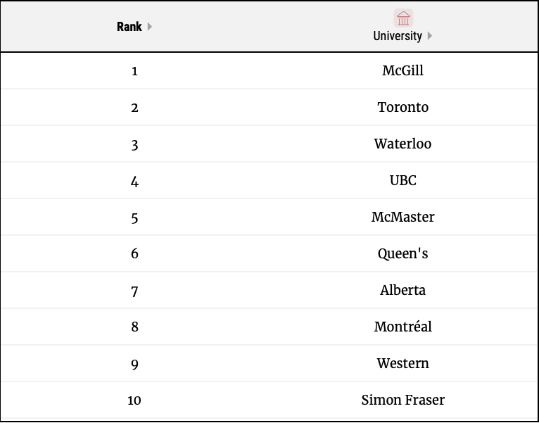 加拿大大学排名全部(加拿大排名前十大学)