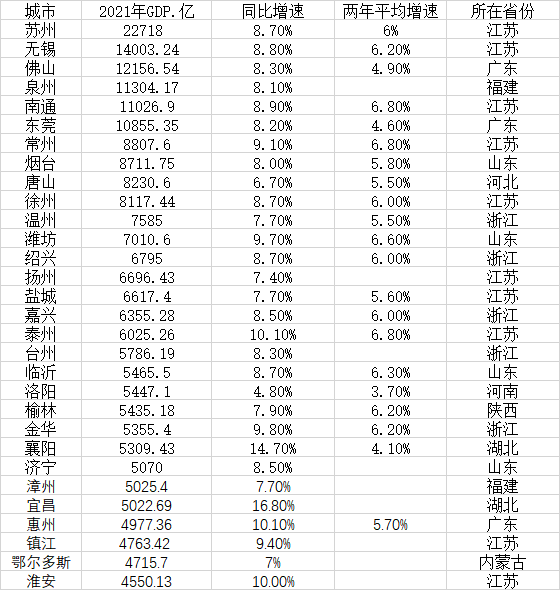 中国省地级市经济排名(地级市经济总量排名)