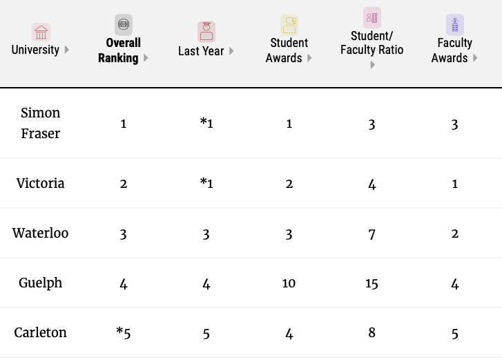 加拿大大学排名全部(加拿大排名前十大学)