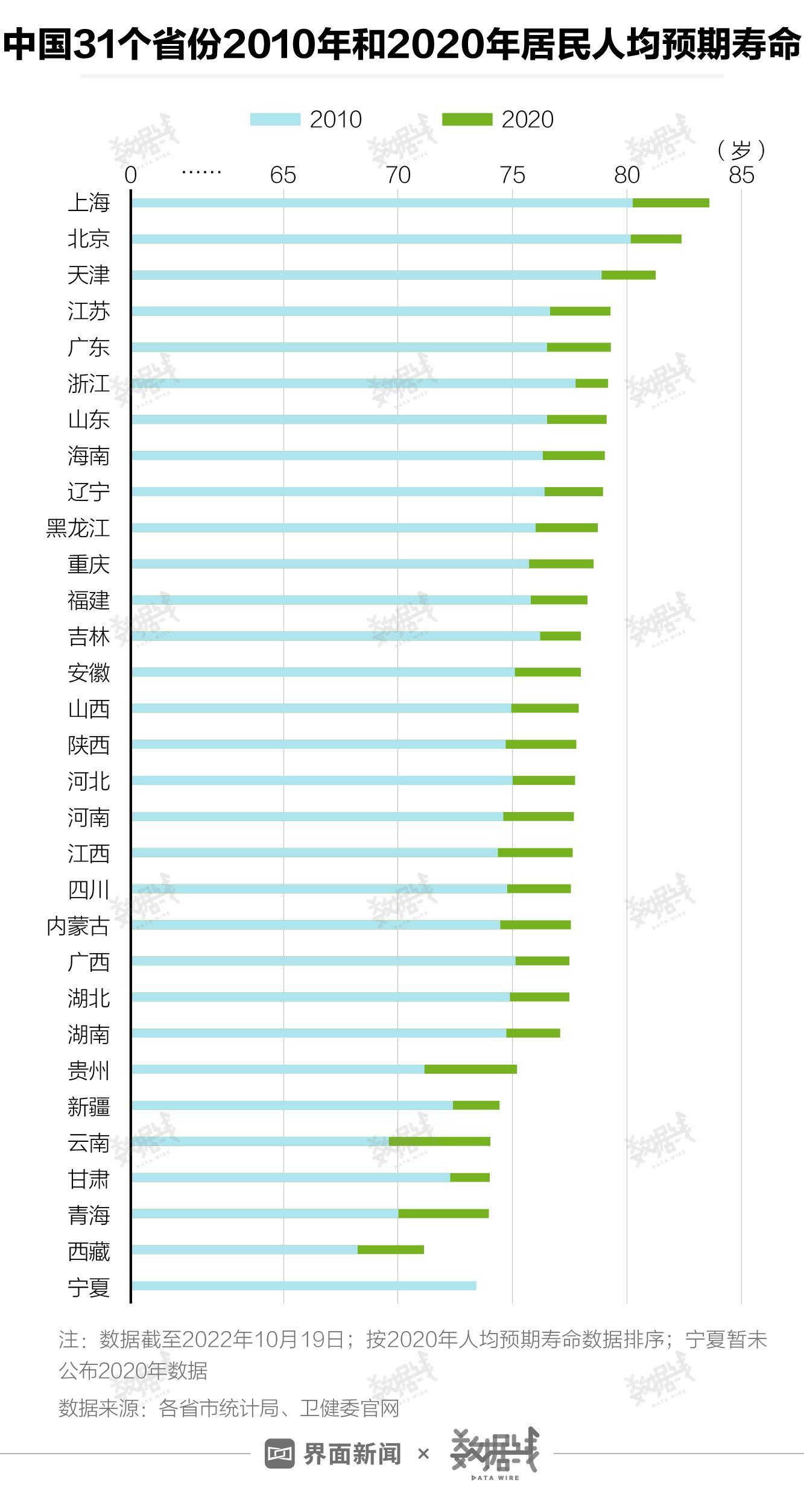 中国各省份寿命排名(中国平均寿命2022)