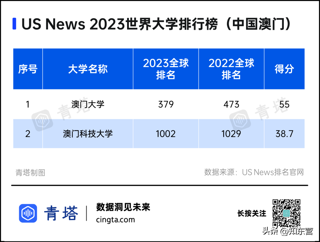 世界大学前100排名表(世界100强大学排名表)