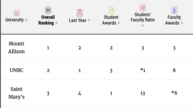 加拿大大学排名全部(加拿大排名前十大学)