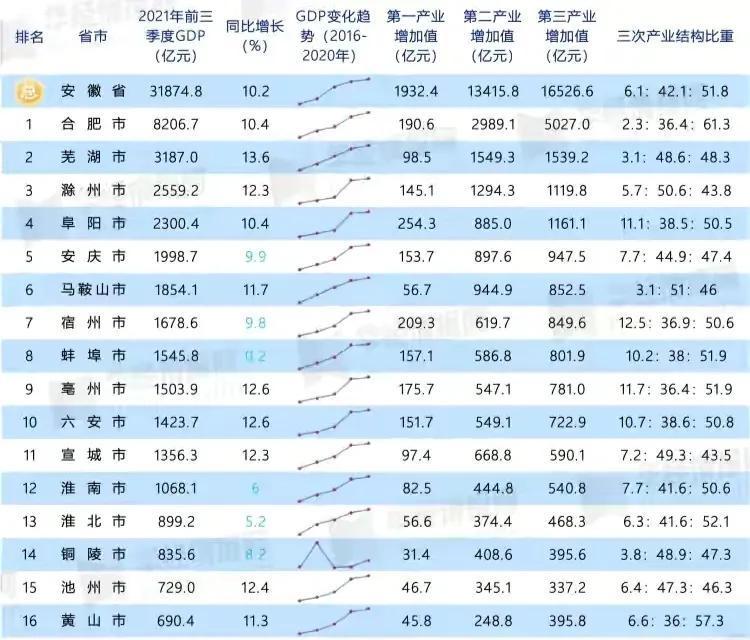 安徽潜力三线城市(安徽共有5个三线城市)