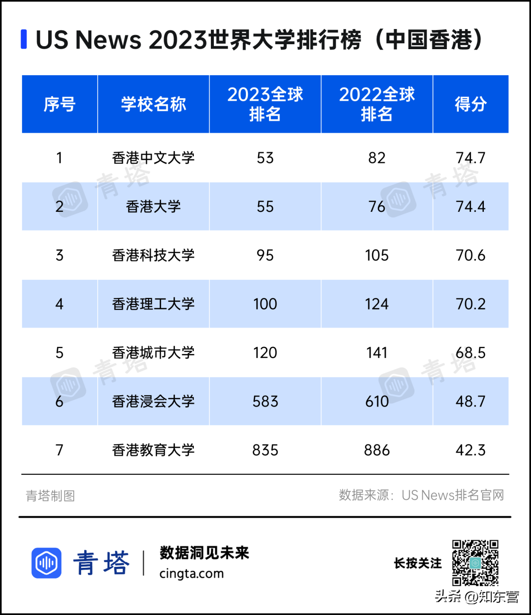 世界大学前100排名表(世界100强大学排名表)