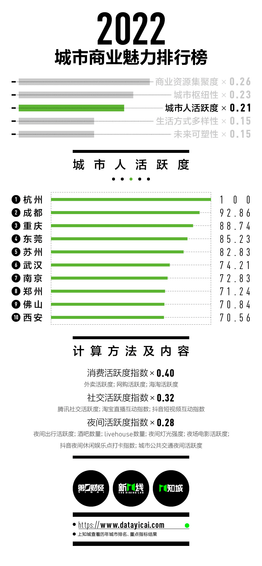 2022年新一线城市(2022年国家新一线城市)