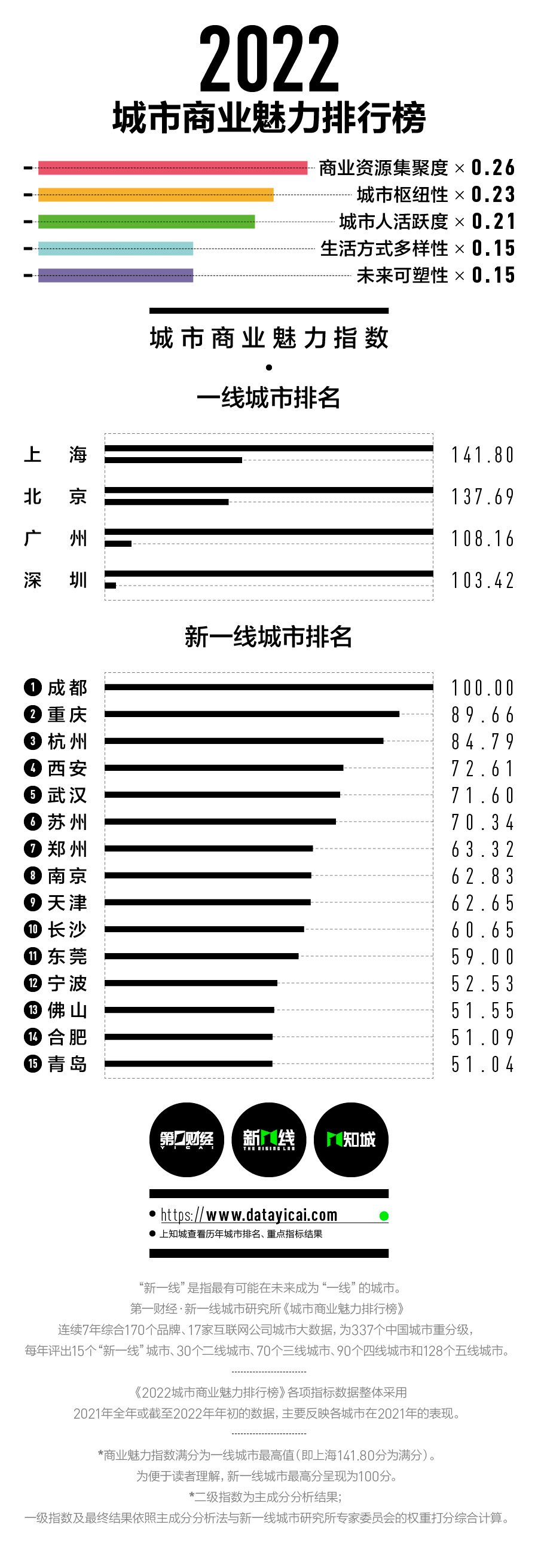 2022年新一线城市(2022年国家新一线城市)