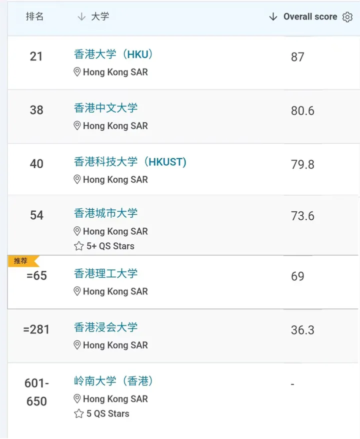 香港科技大学排名榜(香港科技大学是一本吗)