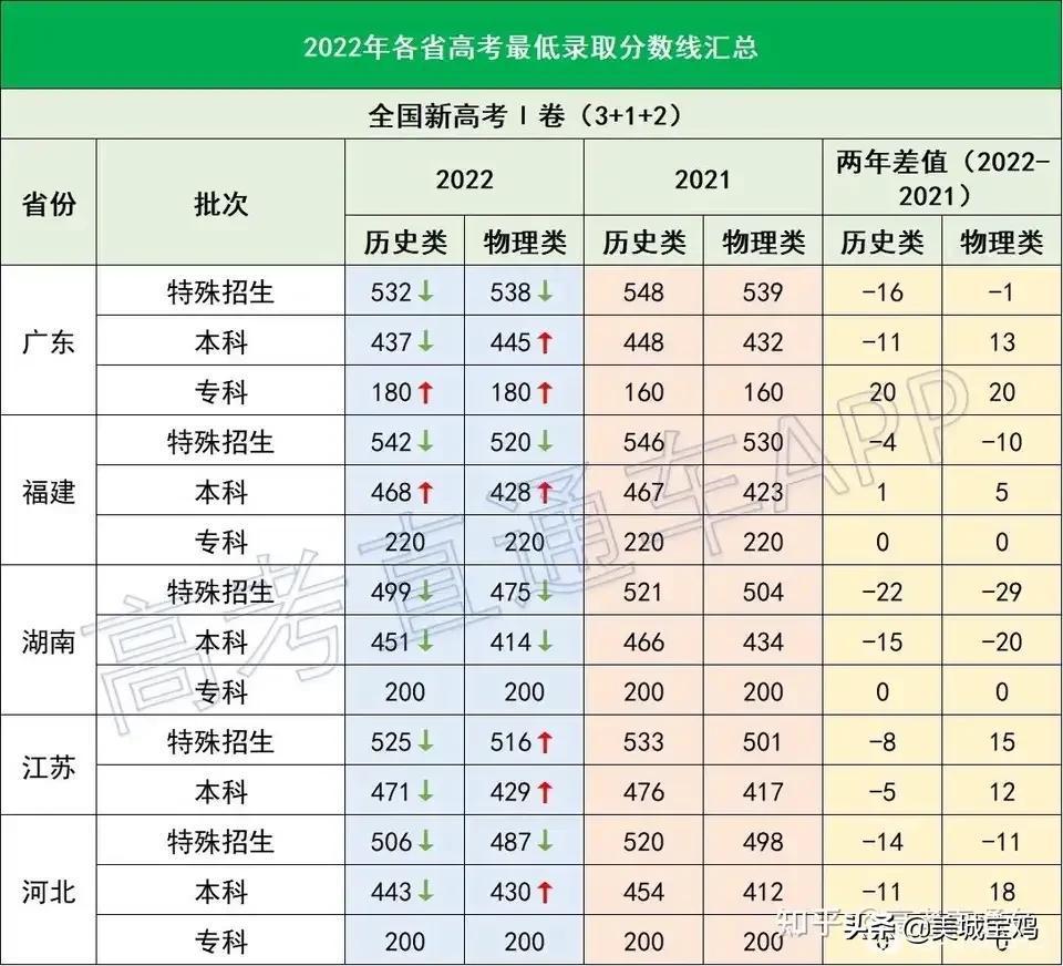 2022录取分数线最新(全国录取分数线2022)