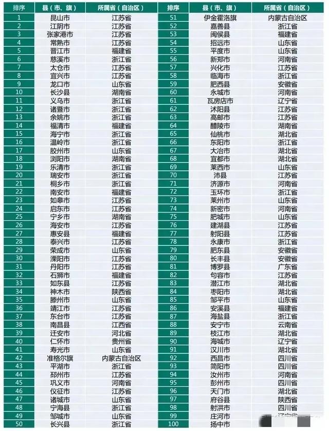 全国县经济500排行榜(全国县排名500强)