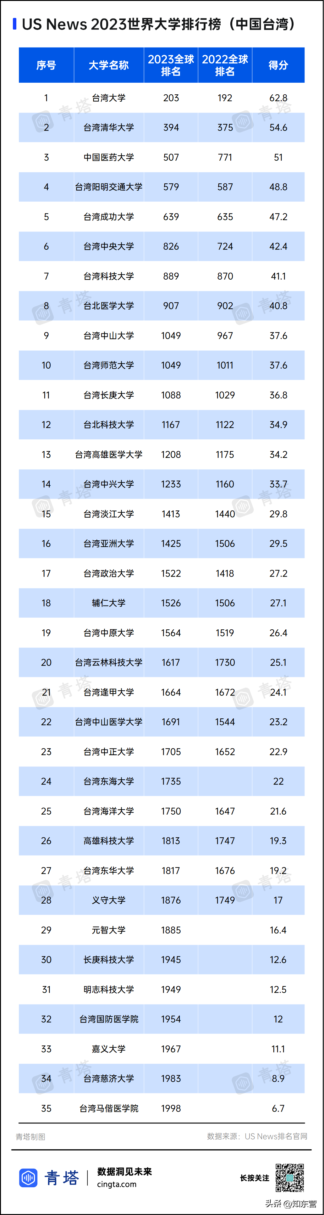 世界大学前100排名表(世界100强大学排名表)