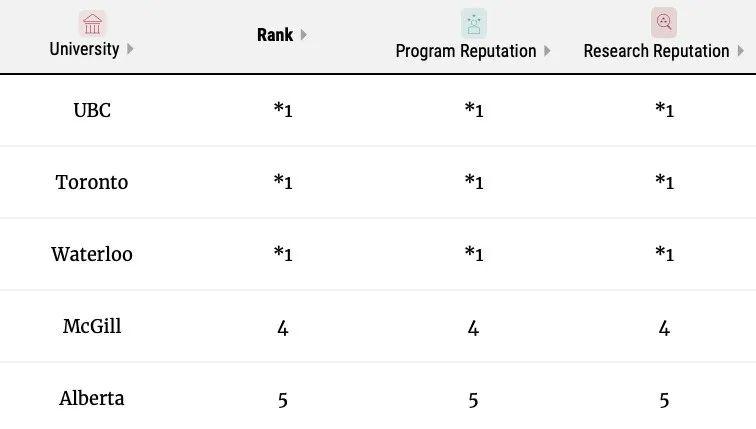 加拿大大学排名全部(加拿大排名前十大学)