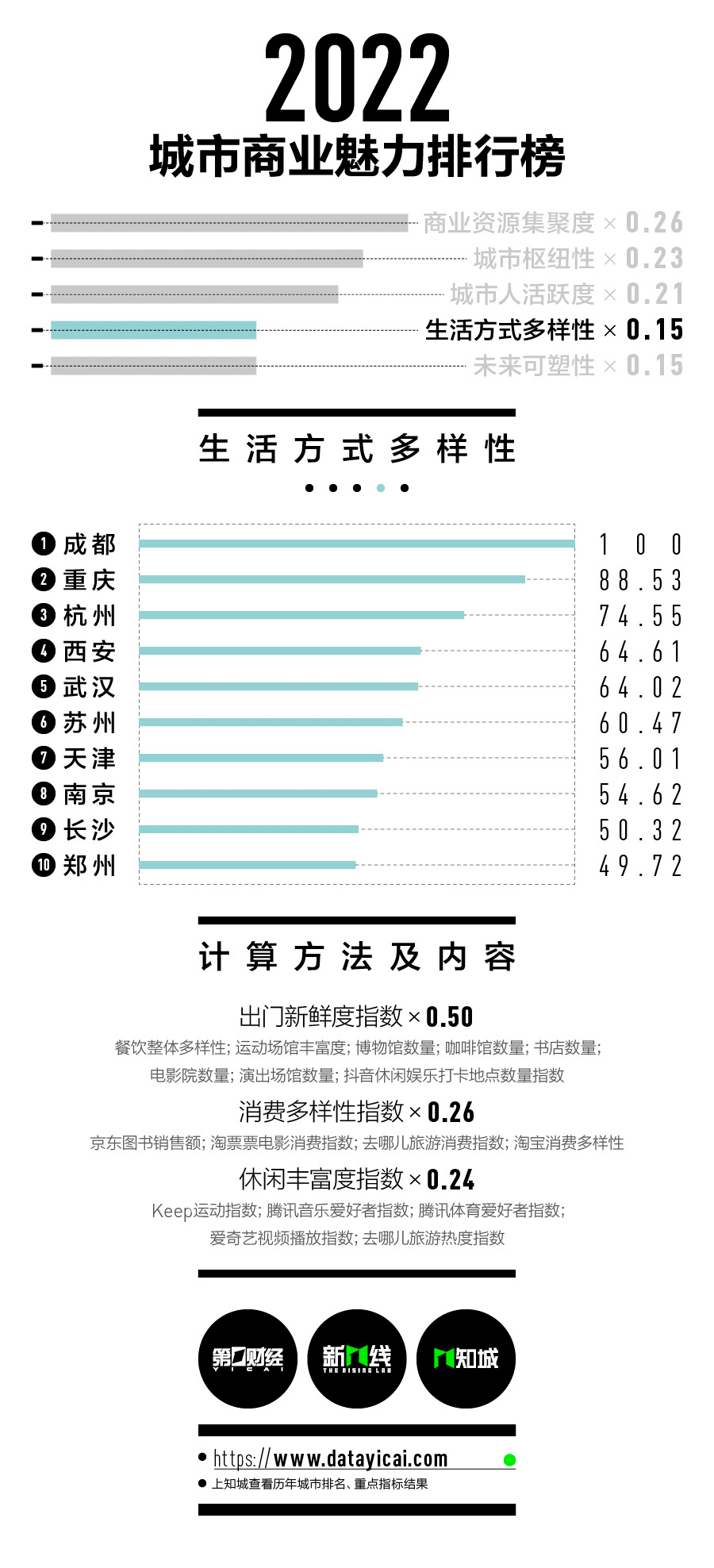 2022年新一线城市(2022年国家新一线城市)