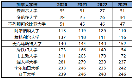 加拿大大学排名前50(加拿大公立大学排名)