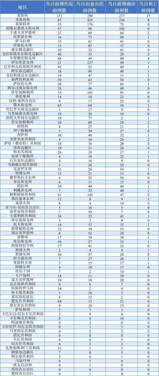 俄罗斯疫情查询(今天俄罗斯疫情)