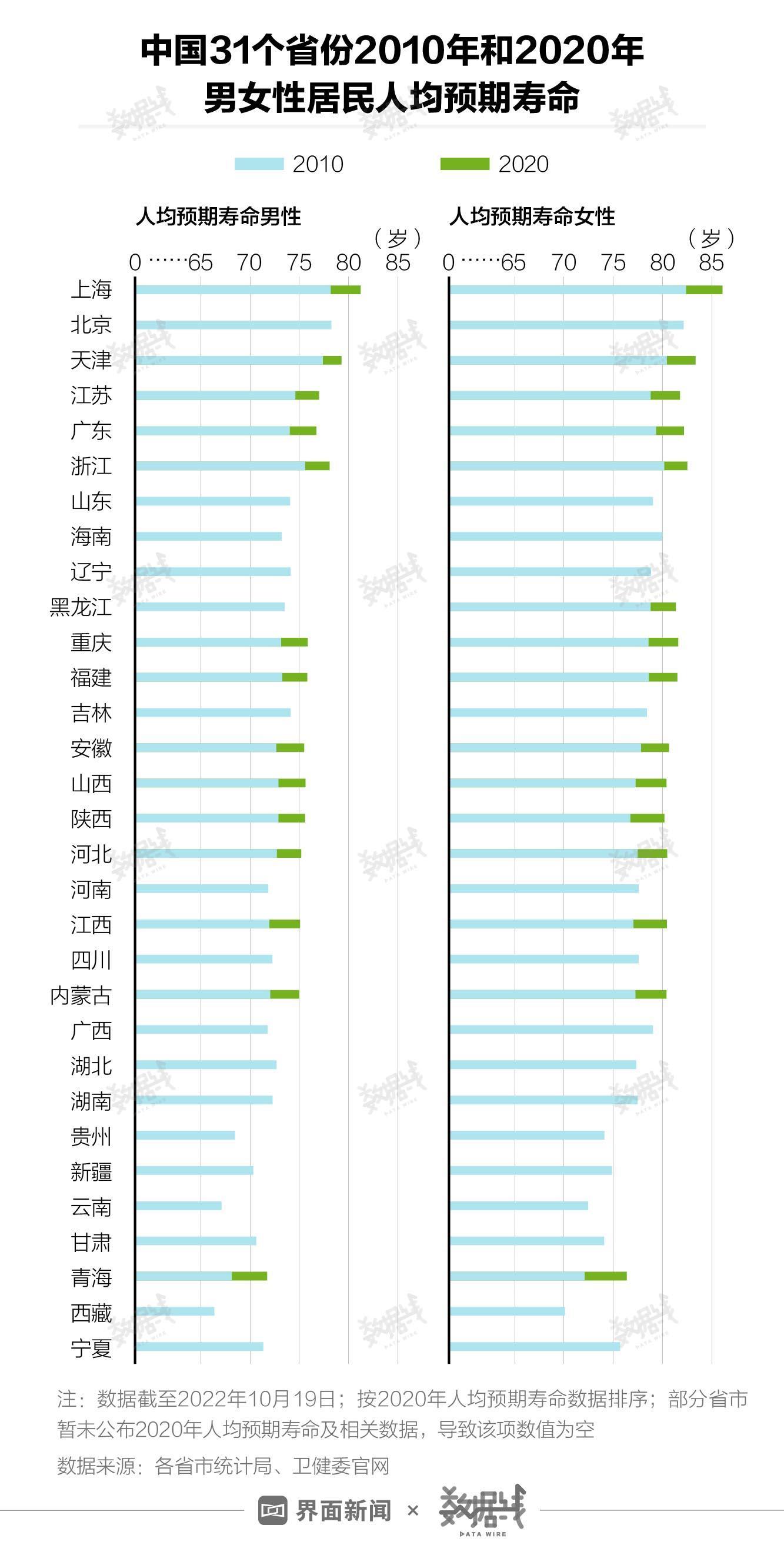 中国各省份寿命排名(中国平均寿命2022)