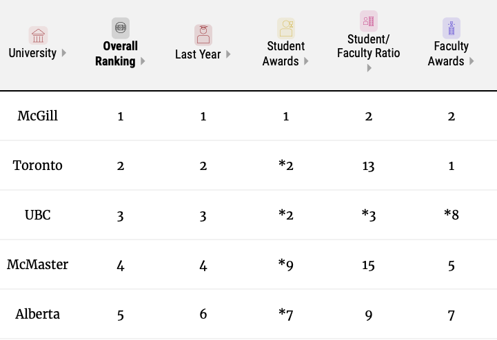 加拿大大学排名全部(加拿大排名前十大学)