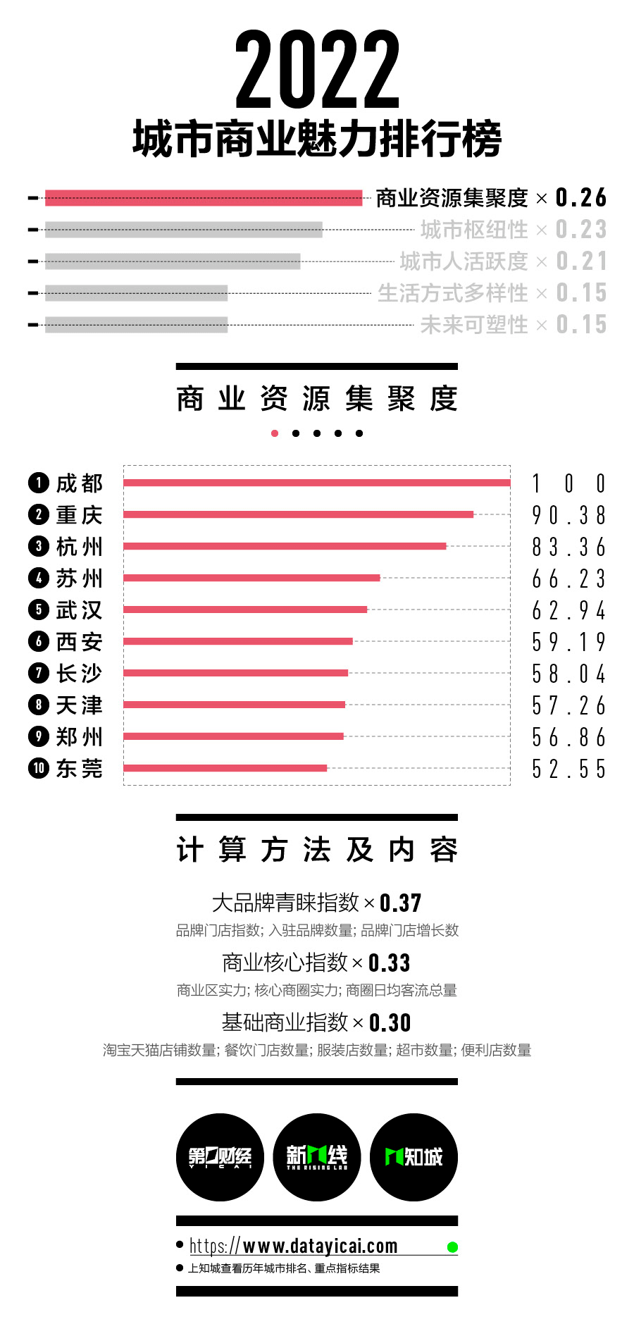 2022年新一线城市(2022年国家新一线城市)