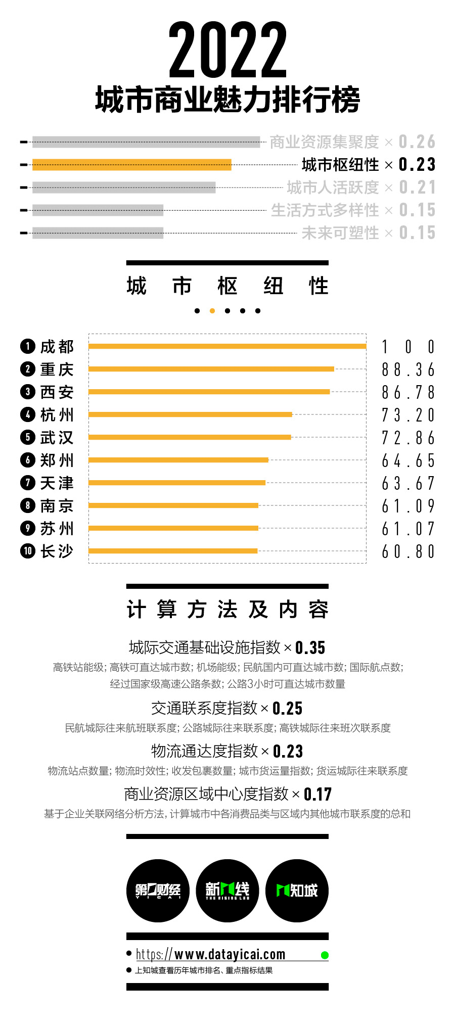 2022年新一线城市(2022年国家新一线城市)