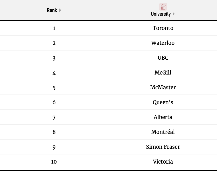 加拿大大学排名全部(加拿大排名前十大学)