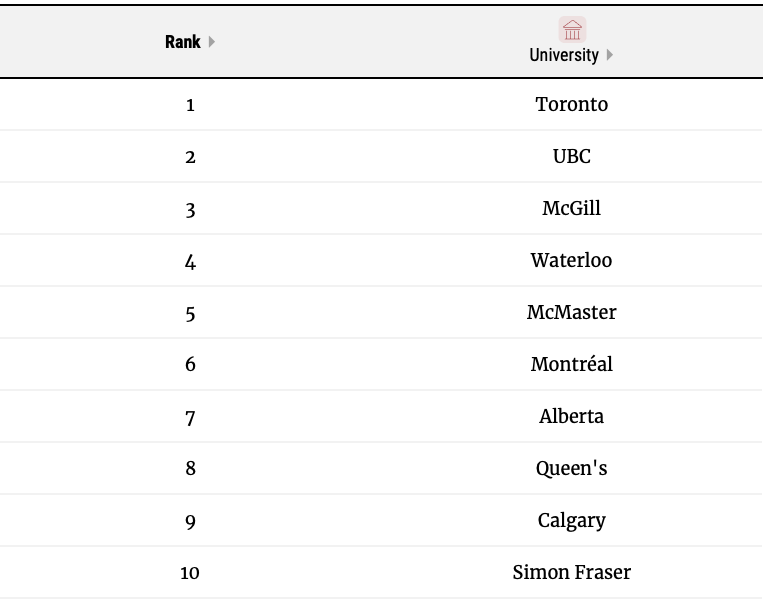 加拿大大学排名全部(加拿大排名前十大学)