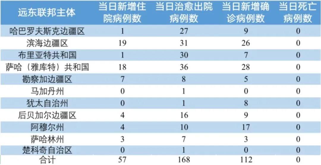 俄罗斯疫情查询(今天俄罗斯疫情)