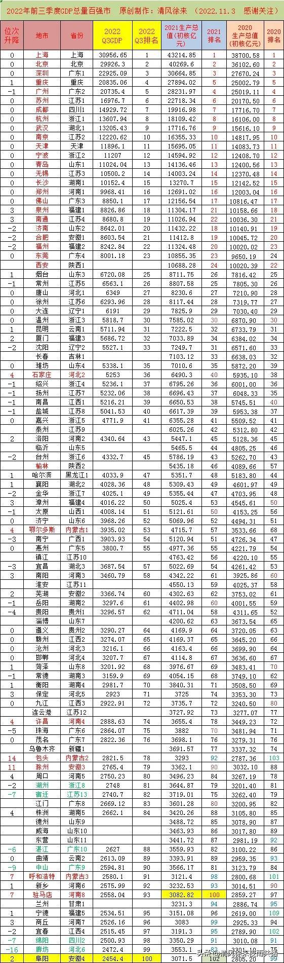 2022年中国城市gdp100强排名（2022年前三季度经济总量百强榜）